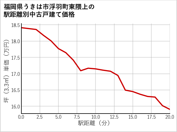 福岡県うきは市浮羽町東隈上の徒歩距離別の中古戸建て坪単価