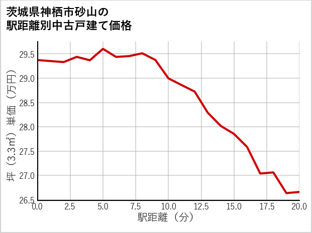 茨城県神栖市砂山の徒歩距離別の中古戸建て坪単価