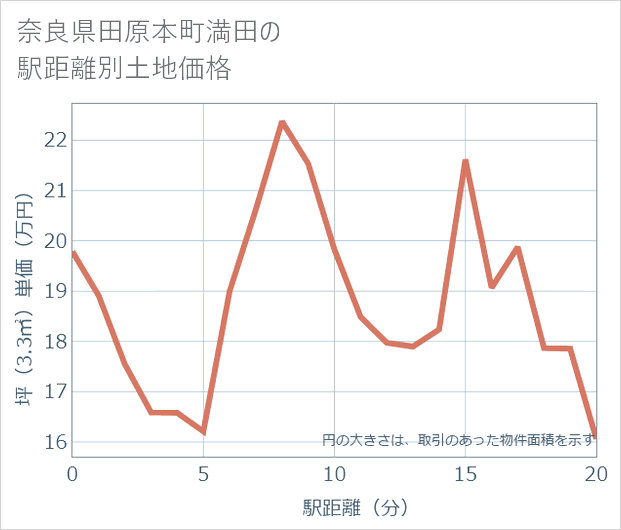 奈良県田原本町満田の徒歩距離別の土地坪単価