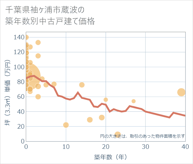 千葉県袖ケ浦市蔵波の築年数別の中古戸建て坪単価