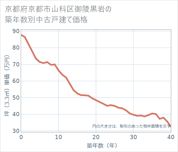 京都府京都市山科区御陵黒岩の築年数別の中古戸建て坪単価