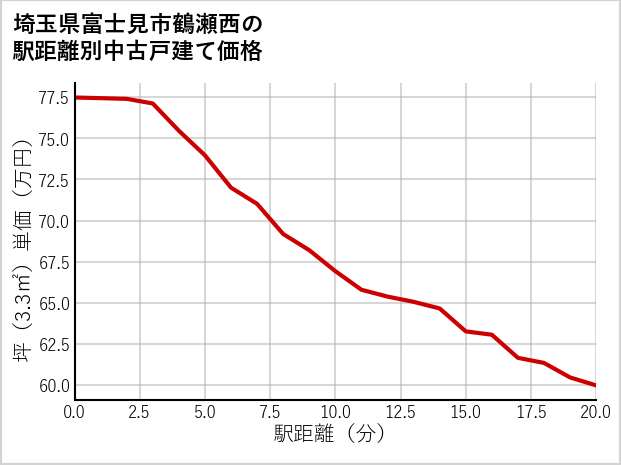 埼玉県富士見市鶴瀬西の徒歩距離別の中古戸建て坪単価