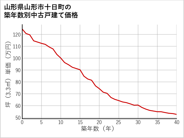 山形県山形市十日町の築年数別の中古戸建て坪単価