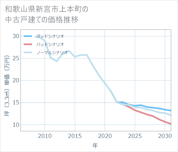 和歌山県新宮市上本町の中古戸建て価格推移