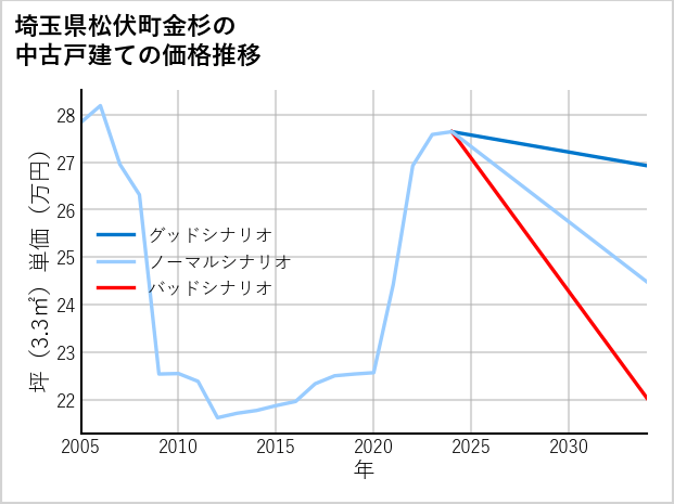 埼玉県松伏町金杉の中古戸建て価格推移