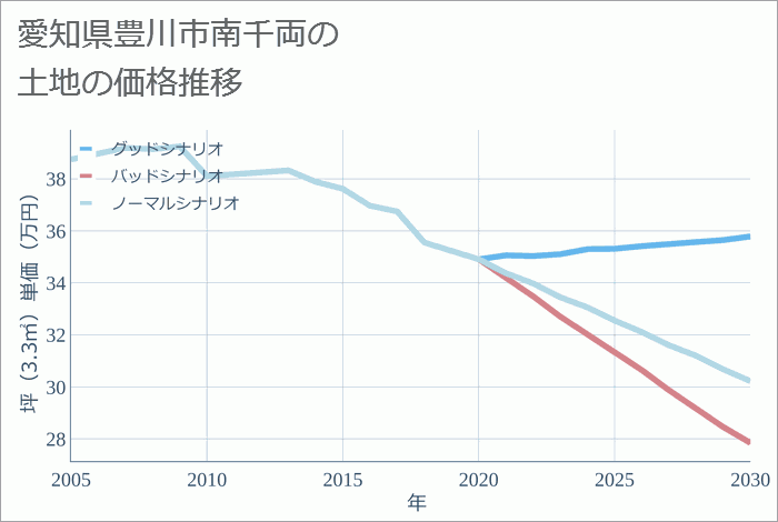 愛知県豊川市南千両の土地価格推移