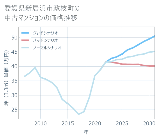 愛媛県新居浜市政枝町の中古マンション価格推移