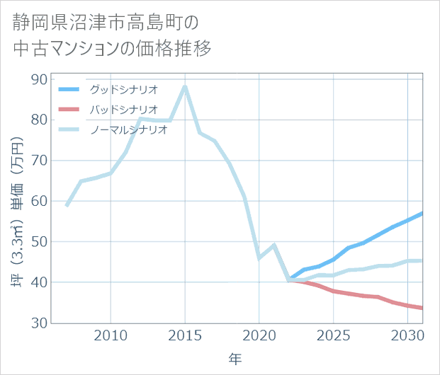 静岡県沼津市高島町の中古マンション価格推移