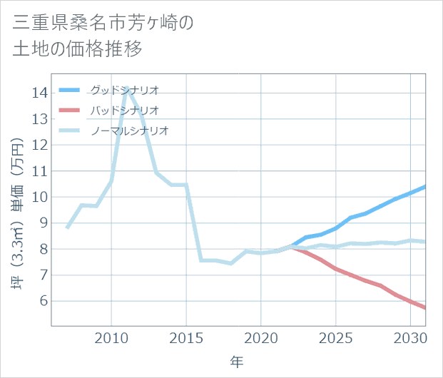 三重県桑名市芳ケ崎の土地価格推移