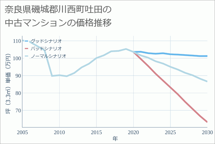 奈良県磯城郡川西町吐田の中古マンション価格推移