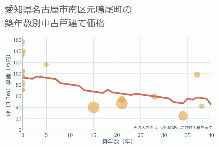 愛知県名古屋市南区元鳴尾町の築年数別の中古戸建て坪単価