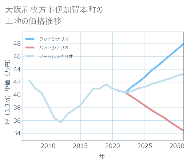 大阪府枚方市伊加賀本町の土地価格推移