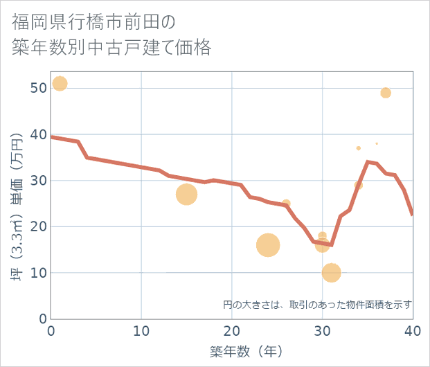 福岡県行橋市前田の築年数別の中古戸建て坪単価