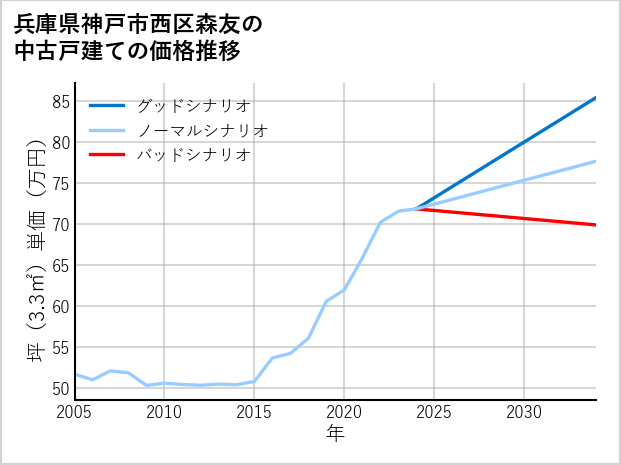 兵庫県神戸市西区森友の中古戸建て価格推移