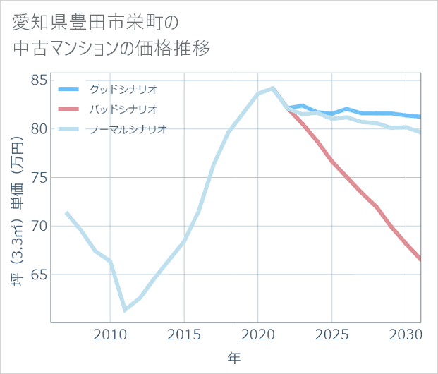 愛知県豊田市栄町の中古マンション価格推移