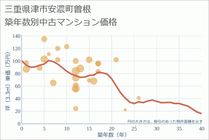 三重県津市安濃町曽根の築年数別の中古マンション坪単価