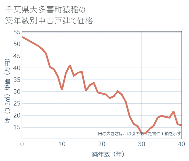千葉県大多喜町猿稲の築年数別の中古戸建て坪単価