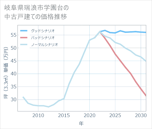 岐阜県瑞浪市学園台の中古戸建て価格推移