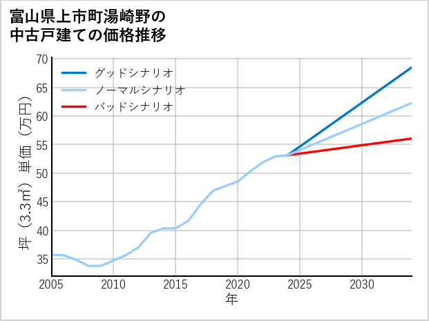 富山県上市町湯崎野の中古戸建て価格推移