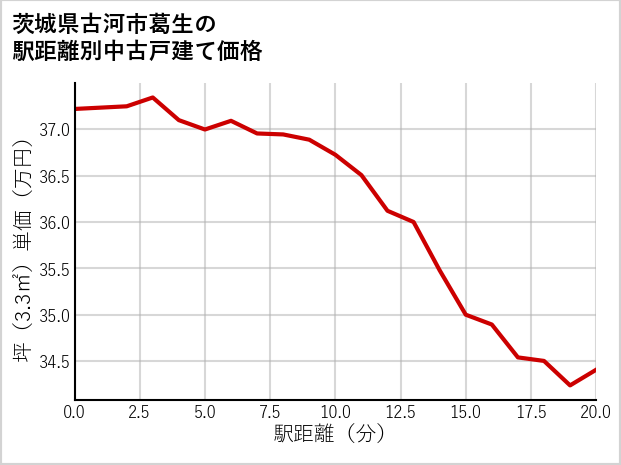 茨城県古河市葛生の徒歩距離別の中古戸建て坪単価