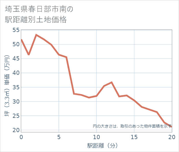 埼玉県春日部市南の徒歩距離別の土地坪単価