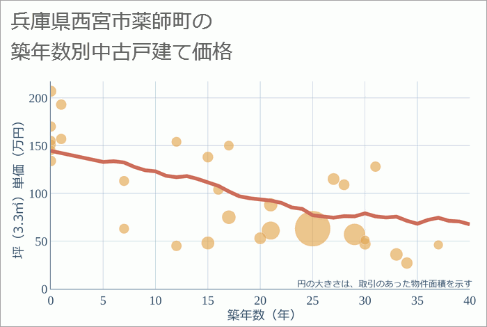 兵庫県西宮市薬師町の築年数別の中古戸建て坪単価