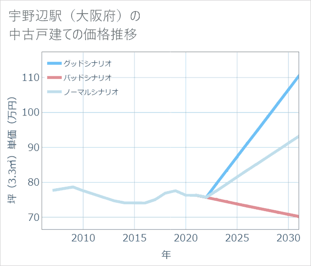 宇野辺駅(大阪府)の中古戸建て価格推移