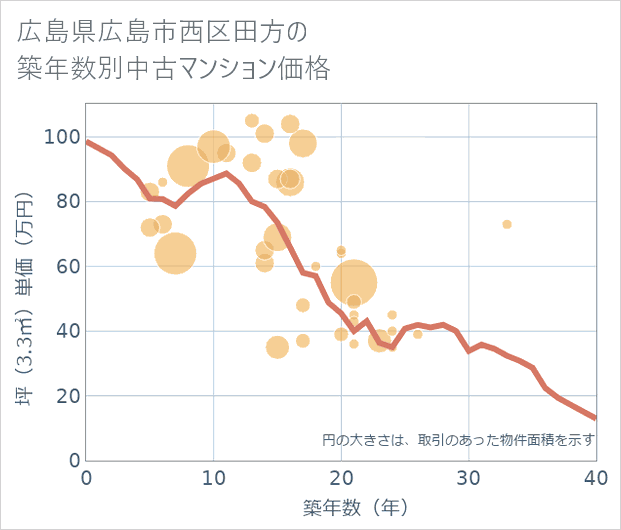 広島県広島市西区田方の築年数別の中古マンション坪単価