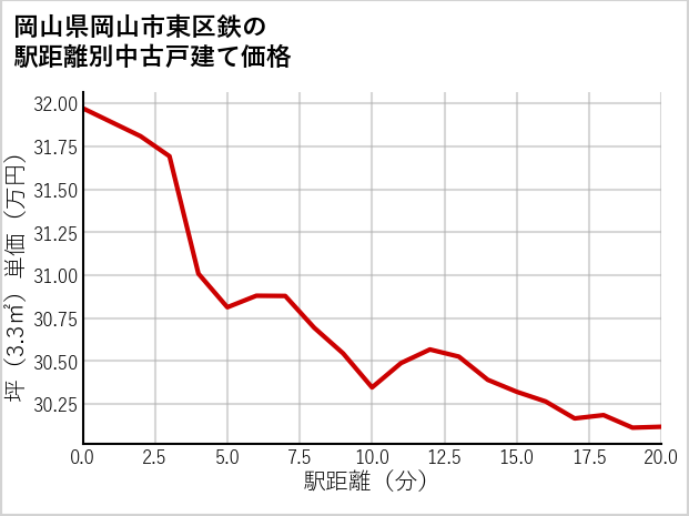 岡山県岡山市東区鉄の徒歩距離別の中古戸建て坪単価