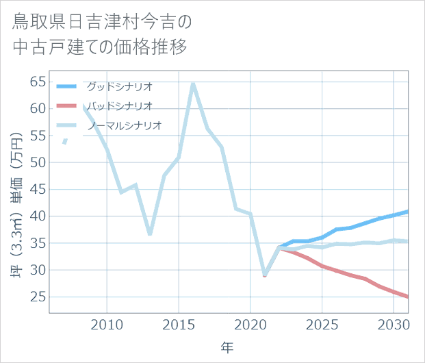 鳥取県日吉津村今吉の中古戸建て価格推移