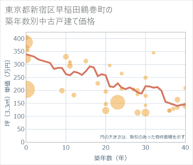 東京都新宿区早稲田鶴巻町の築年数別の中古戸建て坪単価