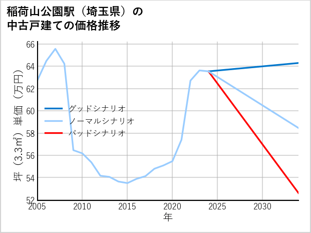 稲荷山公園駅（埼玉県）の中古戸建て価格推移