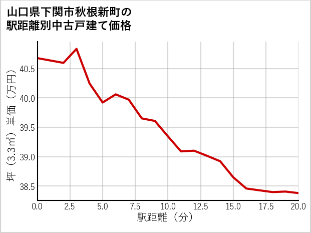 山口県下関市秋根新町の徒歩距離別の中古戸建て坪単価