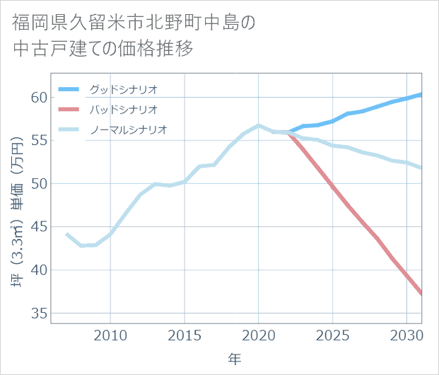 福岡県久留米市北野町中島の中古戸建て価格推移
