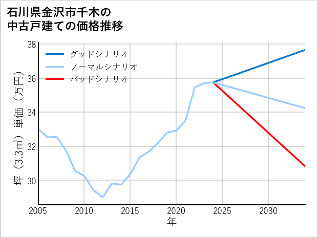 石川県金沢市千木の中古戸建て価格推移