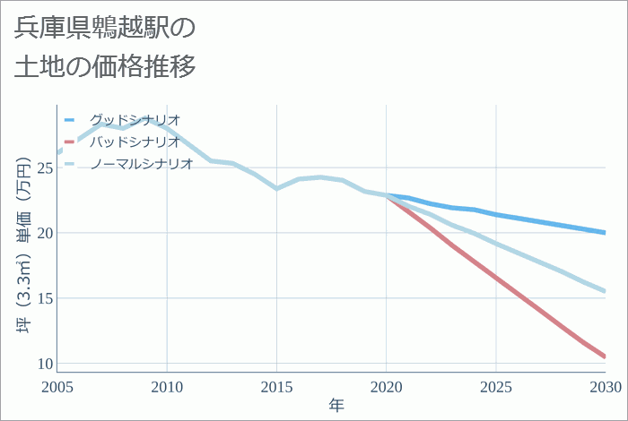 鵯越駅（兵庫県）の土地価格推移