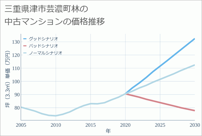 三重県津市芸濃町林の中古マンション価格推移