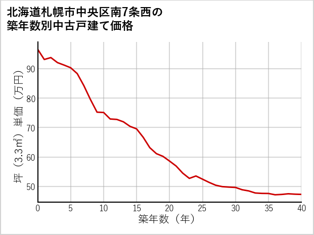 北海道札幌市中央区南7条西の築年数別の中古戸建て坪単価