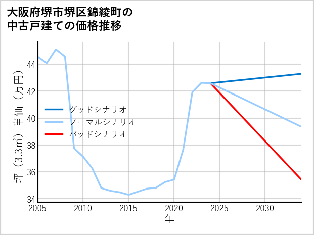 大阪府堺市堺区錦綾町の中古戸建て価格推移