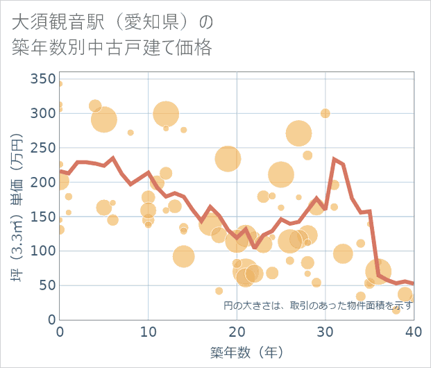 大須観音駅(愛知県)の築年数別の中古戸建て坪単価