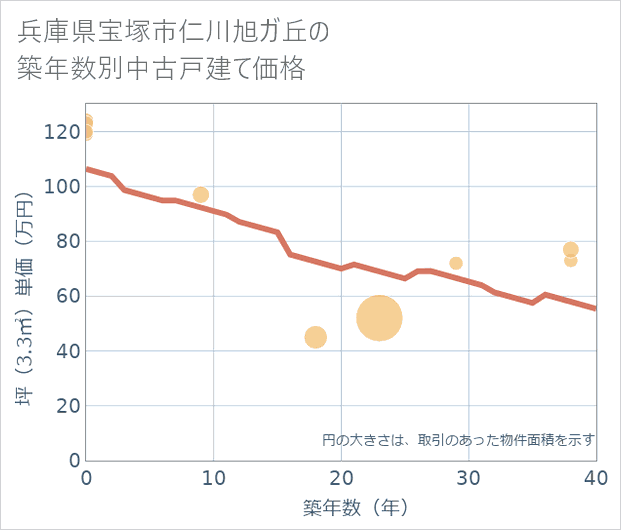 兵庫県宝塚市仁川旭ガ丘の築年数別の中古戸建て坪単価