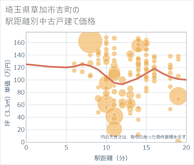 埼玉県草加市吉町の徒歩距離別の中古戸建て坪単価