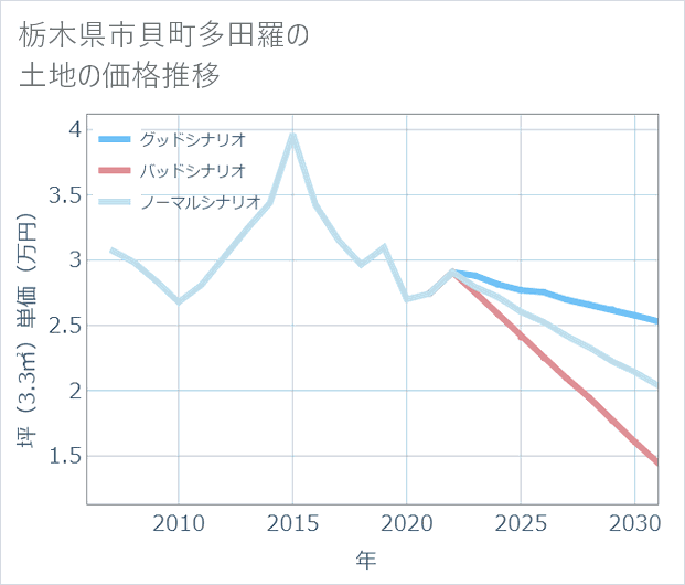 栃木県市貝町多田羅の土地価格推移