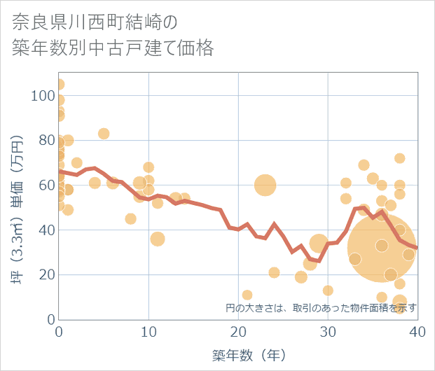 奈良県川西町結崎の築年数別の中古戸建て坪単価
