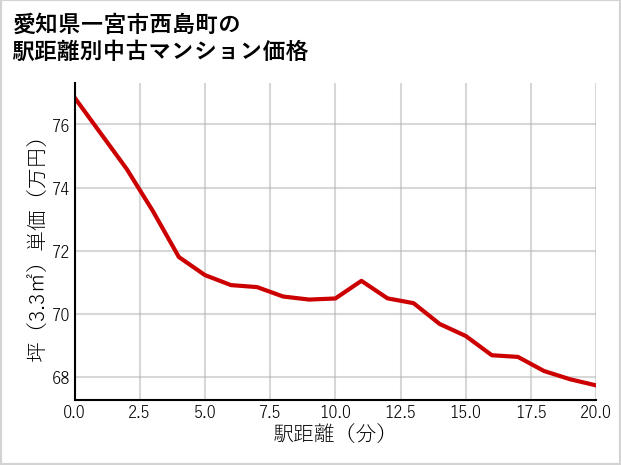 愛知県一宮市西島町の徒歩距離別の中古マンション坪単価