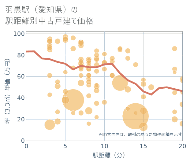 羽黒駅(愛知県)の徒歩距離別の中古戸建て坪単価