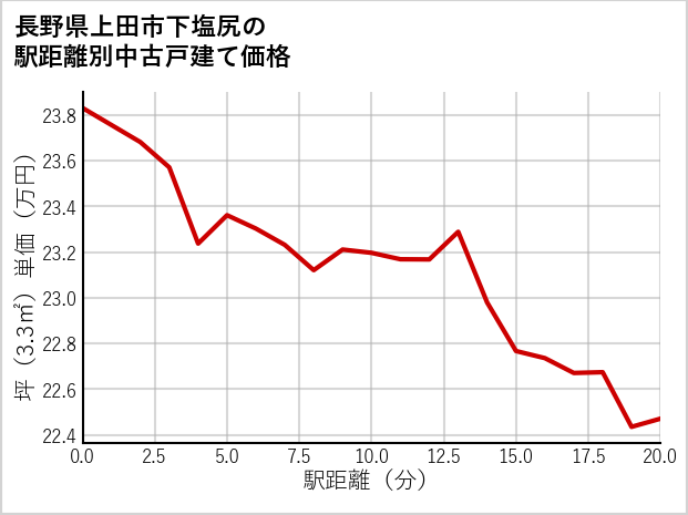 長野県上田市下塩尻の徒歩距離別の中古戸建て坪単価