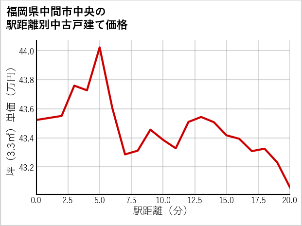 福岡県中間市中央の徒歩距離別の中古戸建て坪単価