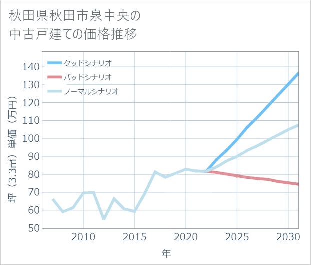 秋田県秋田市泉中央の中古戸建て価格推移