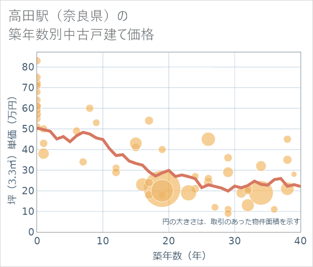 高田駅(奈良県)の築年数別の中古戸建て坪単価